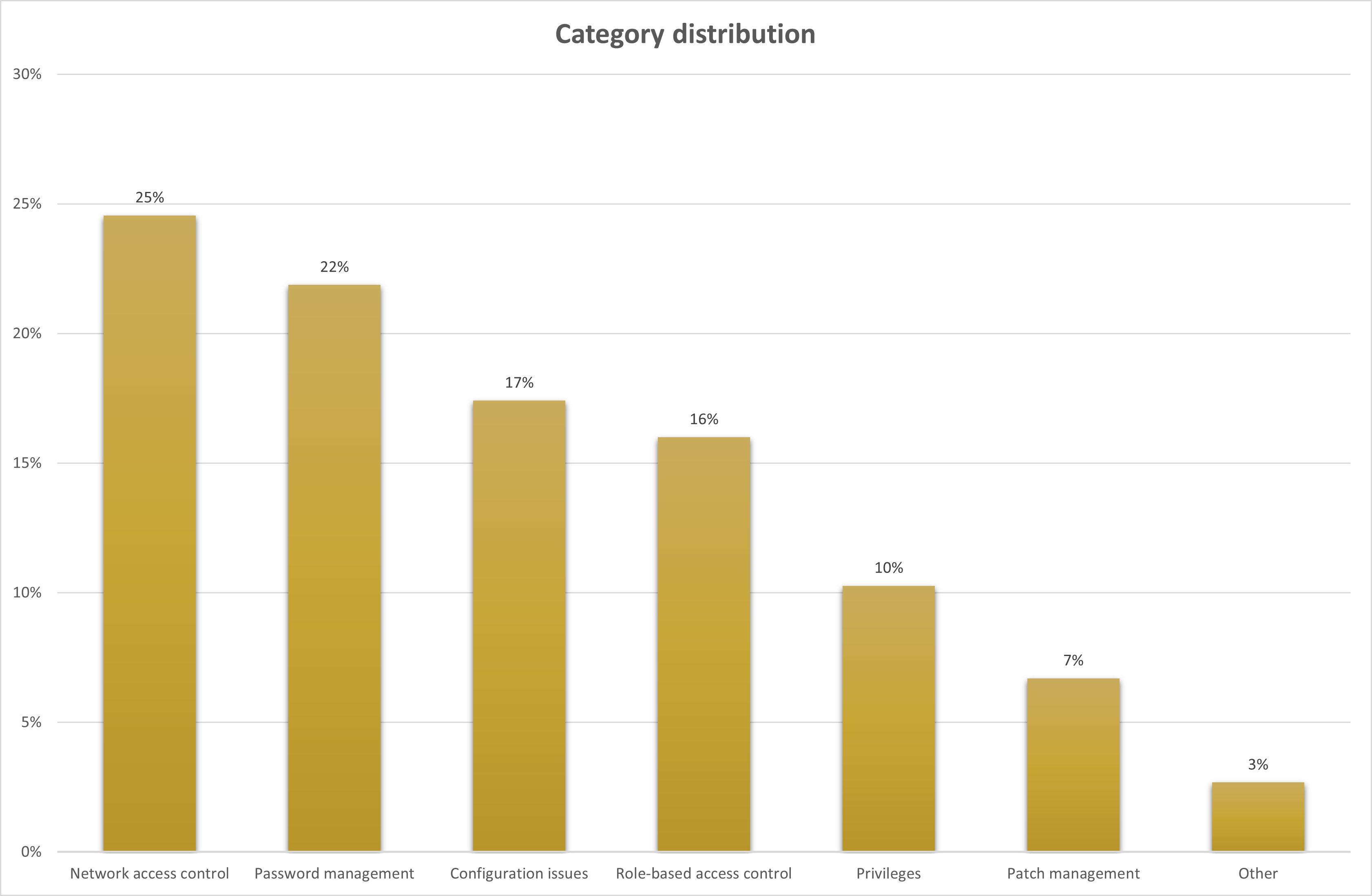 Category distribution of security issues discovered by Assured consultants during infrastructure assessments in 2023