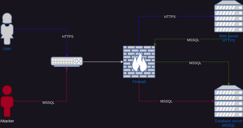 A diagram showing the attacker's path to the database server in contrast to the expected path via the web server