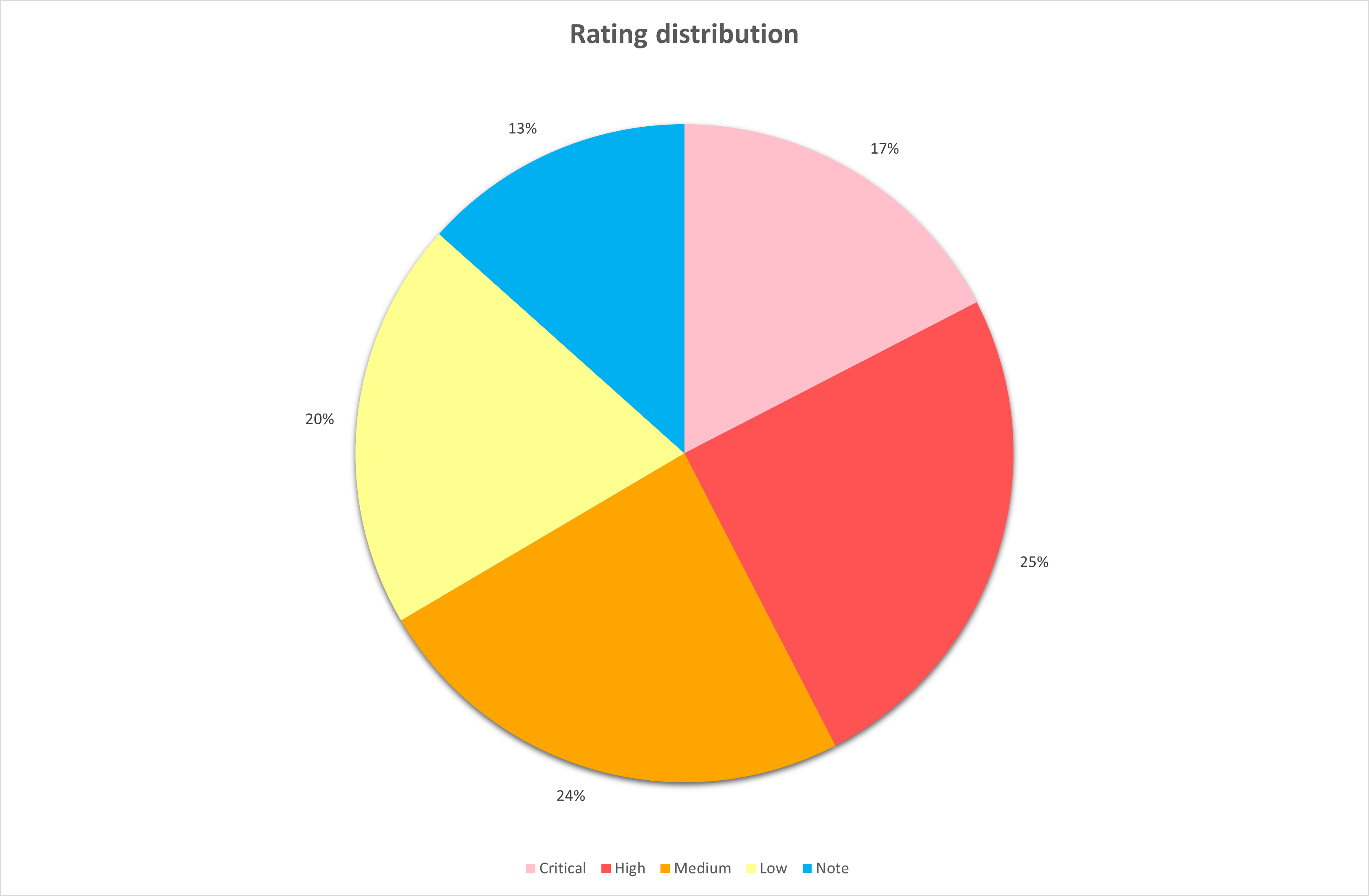 Distribution of severity ratings for security issues found by Assured consultants during infrastructure assessments in 2023